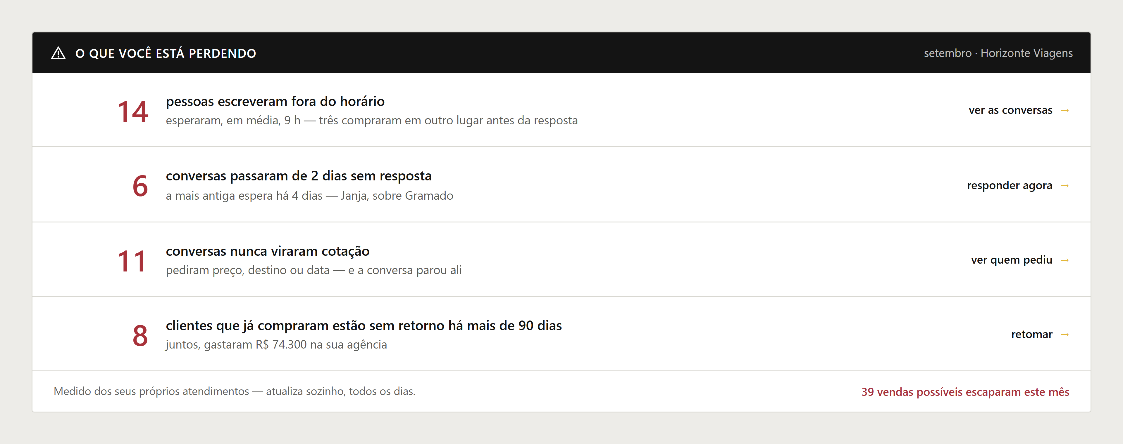O painel do Embarque medindo as perdas do mês: 14 pessoas fora do horário, 6 conversas sem resposta há mais de 2 dias, 11 que nunca viraram cotação e 8 clientes antigos sem retorno — 39 vendas possíveis